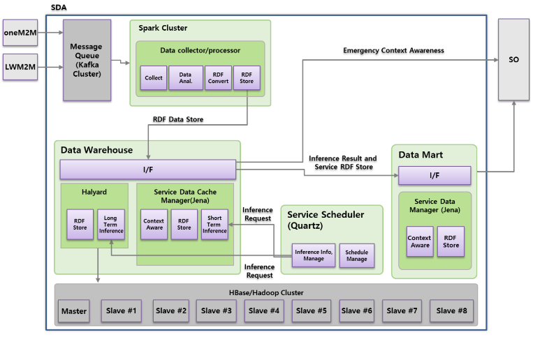 Semantic Data Analysis